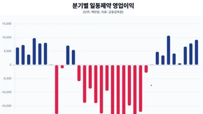 일동제약, 1분기 영업이익 92억...전년 동기比 120% 증가