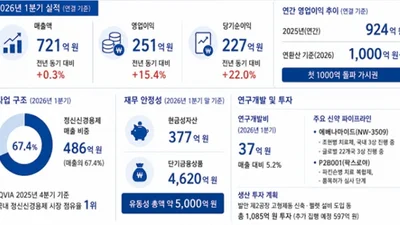 명인제약, 올해 영업익 첫 1천억 돌파 할 듯