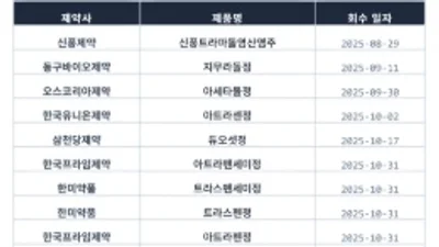 불순물 트라마돌 회수제품 처방 점유율 16%...리스크 진행형