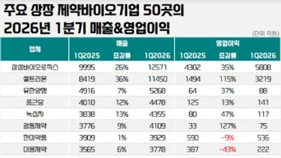 1분기 상장제약사 수익성 대형, 상승-중소, 하락
