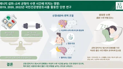 무작정 굶는 다이어트, 수면에 독...여성 숙면, 먹는 양과 쓰는 양 ‘균형’에 달렸다