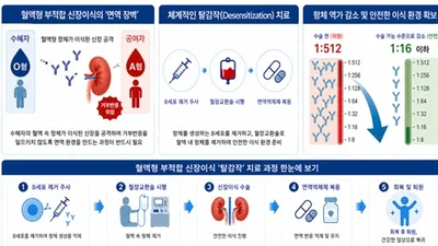 경북대병원, 70대 고령의 고역가 혈액형 부적합 신장이식 성공