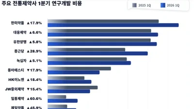올 1분기, 상위권 제약사 30곳 R&D 투자 확대