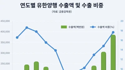 유한양행, 최대 계약-수출 신기록...해외사업 순항