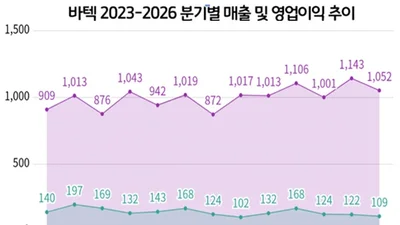 바텍, 매출 5분기 연속 1000억…올 1분기 1052억원