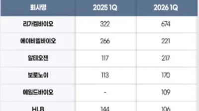 바이오 3곳 중 2곳 R&D 늘려…리가켐 투자액, 제약사 추월