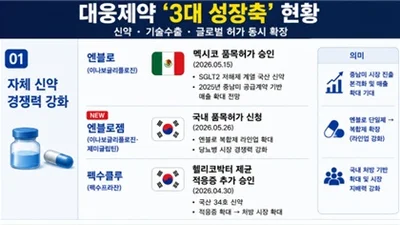대웅제약, 엔블로(이나보글리플로진) 멕시코 허가 획득