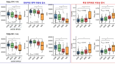 서울대병원, 혈액 속 ‘면역 바코드’로 뇌전증 읽어낸다