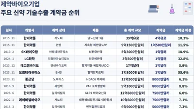 한미약품, 계약금 10위순위·비중 6%…고순도 신약 기술수출