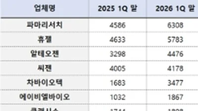 바이오기업 3곳 중 2곳 현금 증가…호실적-자금조달 효과