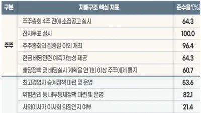 제약 4곳 중 3곳 지배구조 준수…유한·일동홀딩스 최고점