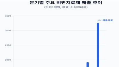 비만약 마운자로-위고비, 올들어 1분기 매출 4천억