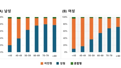 50세 미만 여성, 남성보다 위암 생존율 낮다...미만형·진행성 위암 비율 높아