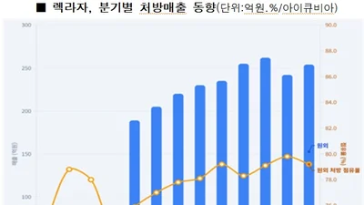 유한양행 ‘렉라자’ 올 1분기 처방매출 254억…외래 80%
