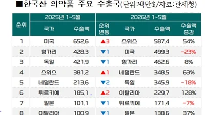 올 1~5월 의약품 수출 6조원…유럽-아시아 증가-북미·중동 감소