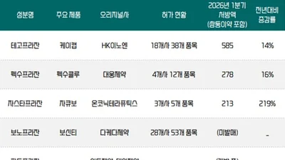 P-CAB 연간 4천억원 시장...제네릭 '진입' 빨라 질듯