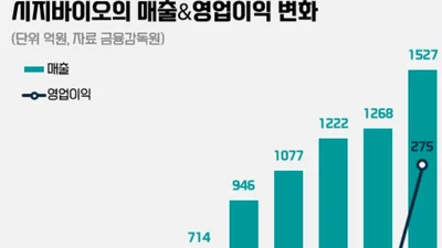 대웅제약 계열 '시지바이오' IMM에 1.1조원엔 매각된다