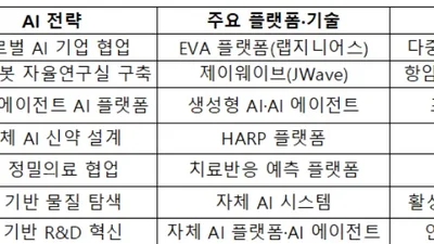 제약사 '신약 공식' AI가 찾고 로봇이 만들어낸다