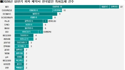 올 상반기 특허 신규등록 41% 늘어…마운자로 등재-종근당 두각