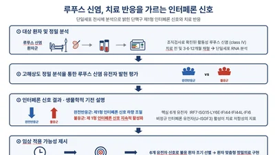 한양대의료원, 치료 듣지 않는 루푸스 신염 혈액 면역세포 신호 미리 가려가

