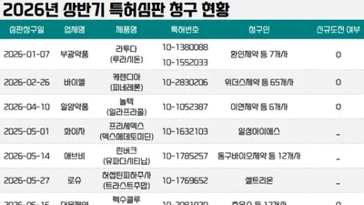 국산 신약 놀텍-펙수클루-라투다 특허 도전 받아