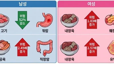 같은 양을 먹어도 다르다...“고기 종류가 특정 암 사망 위험과 관련”