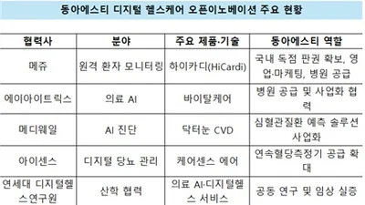 동아ST, AI-원격 모니터링 확장 