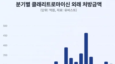 클래리트로마이신 이어 록시트로마이신도 불순물 점검