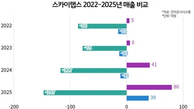스카이랩스, 대웅제약 씽크와 IPO후 성장 모멘텀 확보