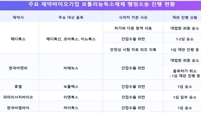 국산 보툴리눔 법정공방 6년 두 번째 대법원서 승소