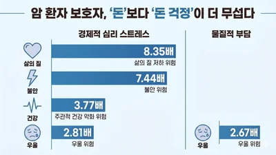 암 환자 가족, 치료비 부담보다 ‘돈 걱정’이 건강 더 망친다