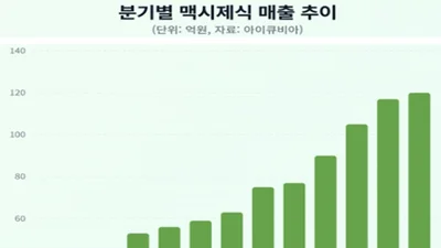 올 1분기 진통 복합제 '맥시제식' 처방매출 121억원 기록