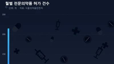 상반기, 전문약 허가 499건-전년 동기比 58% 증가 