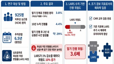서울대병원, 비후성 심근증 말기 진행 예측 새 지표 찾아
