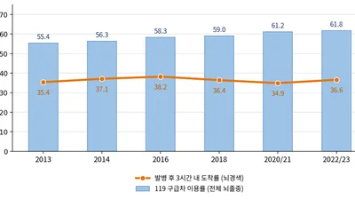 뇌졸중 치료법은 발전했지만, 골든타임 도착은 10년째 제자리