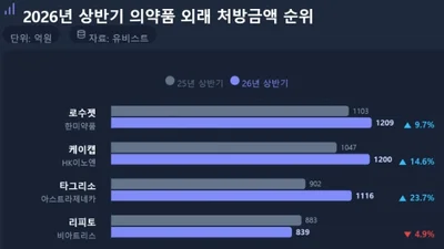 케이캡-로수젯 처방 선두 각축…K-신약 전성시대