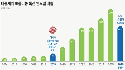 대웅제약, ‘나보타’ 글로벌 누적 매출 1조원 돌파