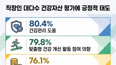 정신·영적 건강 좋은 직장인, 건강관리에 지갑 더 연다
