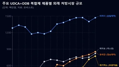 UDCA+DDB, 실리마린 급여 공방 속에서도 고 성장