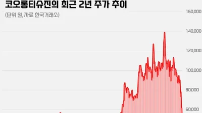 코오롱 3사 '미국 3상 실패’...시총, 3거래일 3.4조 증발