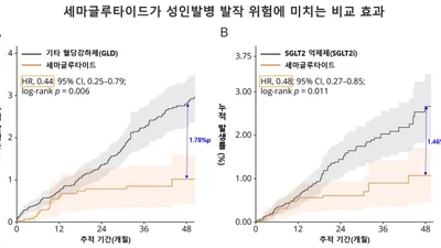 당뇨·비만 치료제 ‘세마글루타이드’, 성인발병 발작 위험 낮출 가능성 확인
