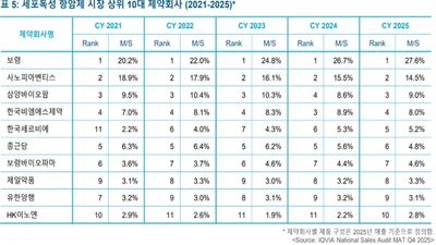 세포독성 항암제 보령 1위 27.6%-2위 사노피아벤티스 14.5%