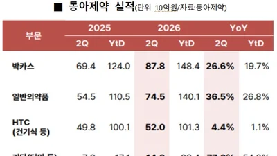 동아제약, 10년간 실적 2배상승…박카스-OTC 성장 주효