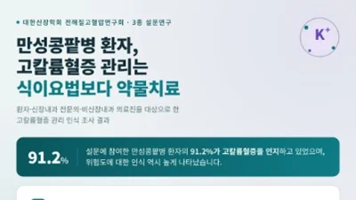 “만성콩팥병 환자 10명 중 7명, 고칼륨혈증에 대해 식이요법보다 ‘약물치료’ 선호”