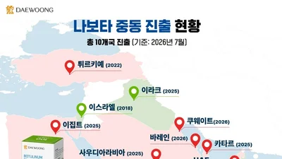 대웅제약 ‘나보타’, 쿠웨이트 진출로 중동 7개국 출시 달성