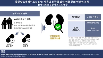 서울대병원, “치매약 ‘콜린알포세레이트’, 신장암 예방 효과 확인되지 않아”