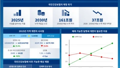 건보 재정 안정화 해법으로 담뱃세 개편 제안