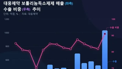 대웅제약, 1년 만에 보툴리눔 톡신시장 1위 탈환