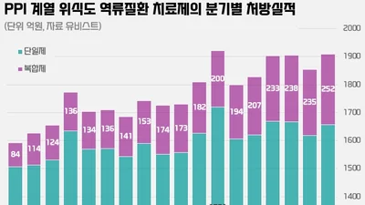 PPI 항궤양제, P-CAB 침투에도 여전히 시장 확장