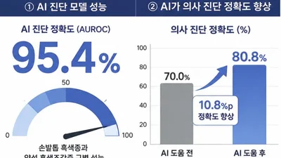 손발톱 검은 줄, AI가 흑색종 여부 가려낸다